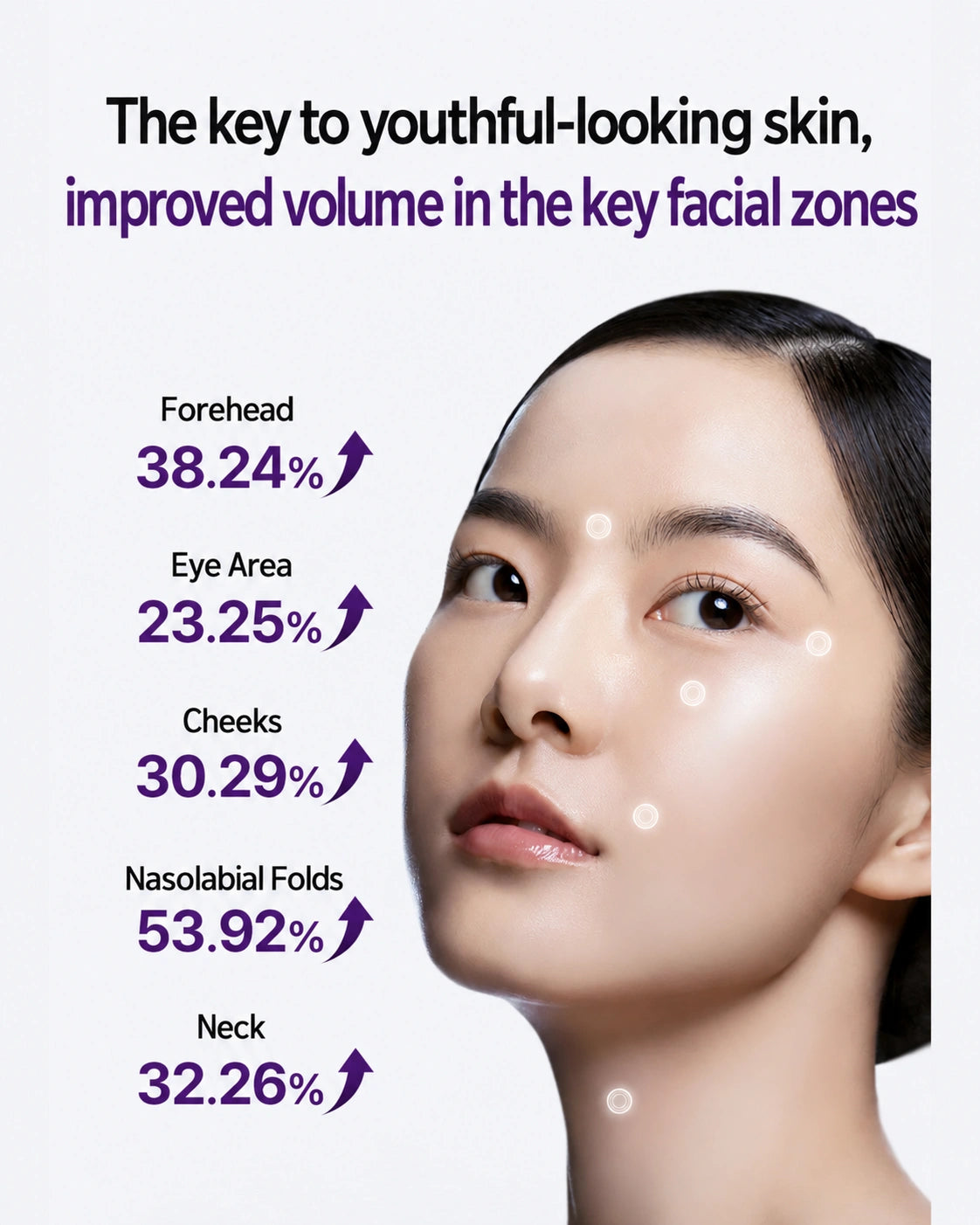 Promotional skincare graphic with a close-up of a woman's face showing highlighted facial areas and text listing improvements for forehead, eye area, cheeks, nasolabial folds, and neck.