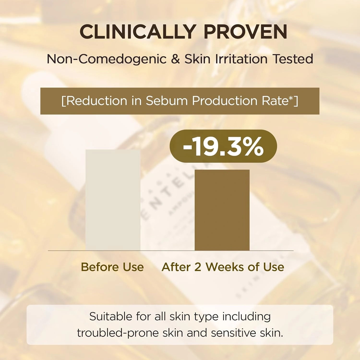 Bar chart showing reduction in sebum production rate after 2 weeks of use, with a clinical proven label.