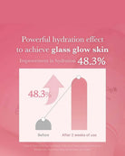 A pink promotional graphic with text reading 'Powerful hydration effect to achieve glass glow skin' and 'Improvement in hydration 48.3%'.