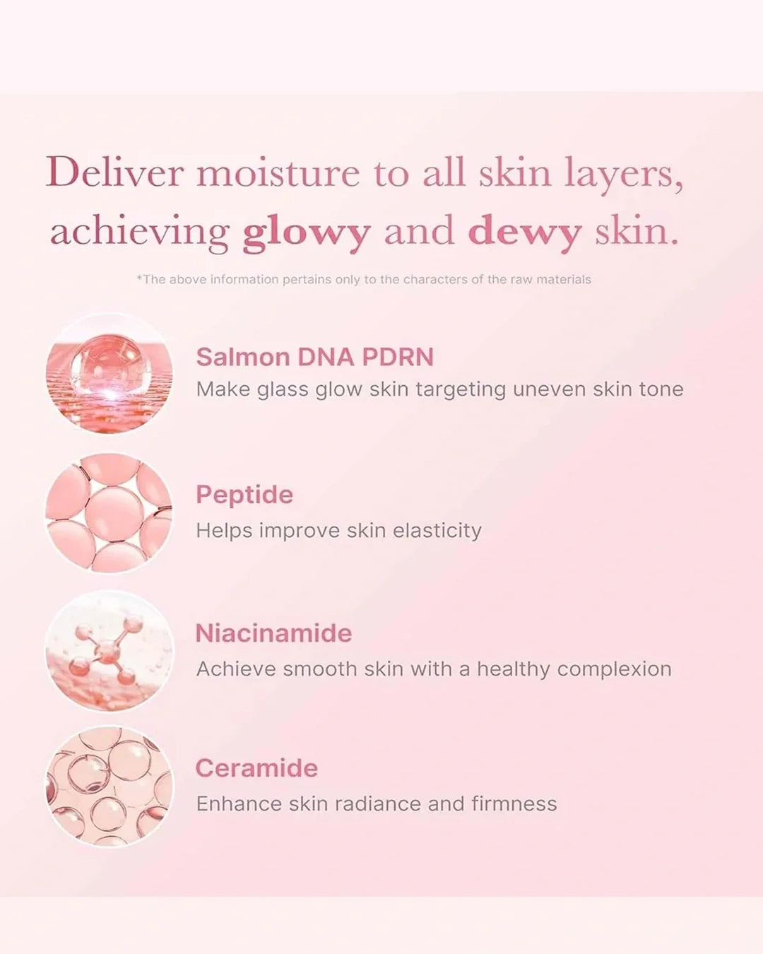 A pink informational graphic with text about skincare benefits: 'Deliver moisture to all skin layers, achieving glowing and dewy skin.' Below, four ingredient callouts read 'Salmon DNA PDRN,' 'Peptide,' 'Niacinamide,' and 'Ceramide,' each with a small circular ingredient illustration.