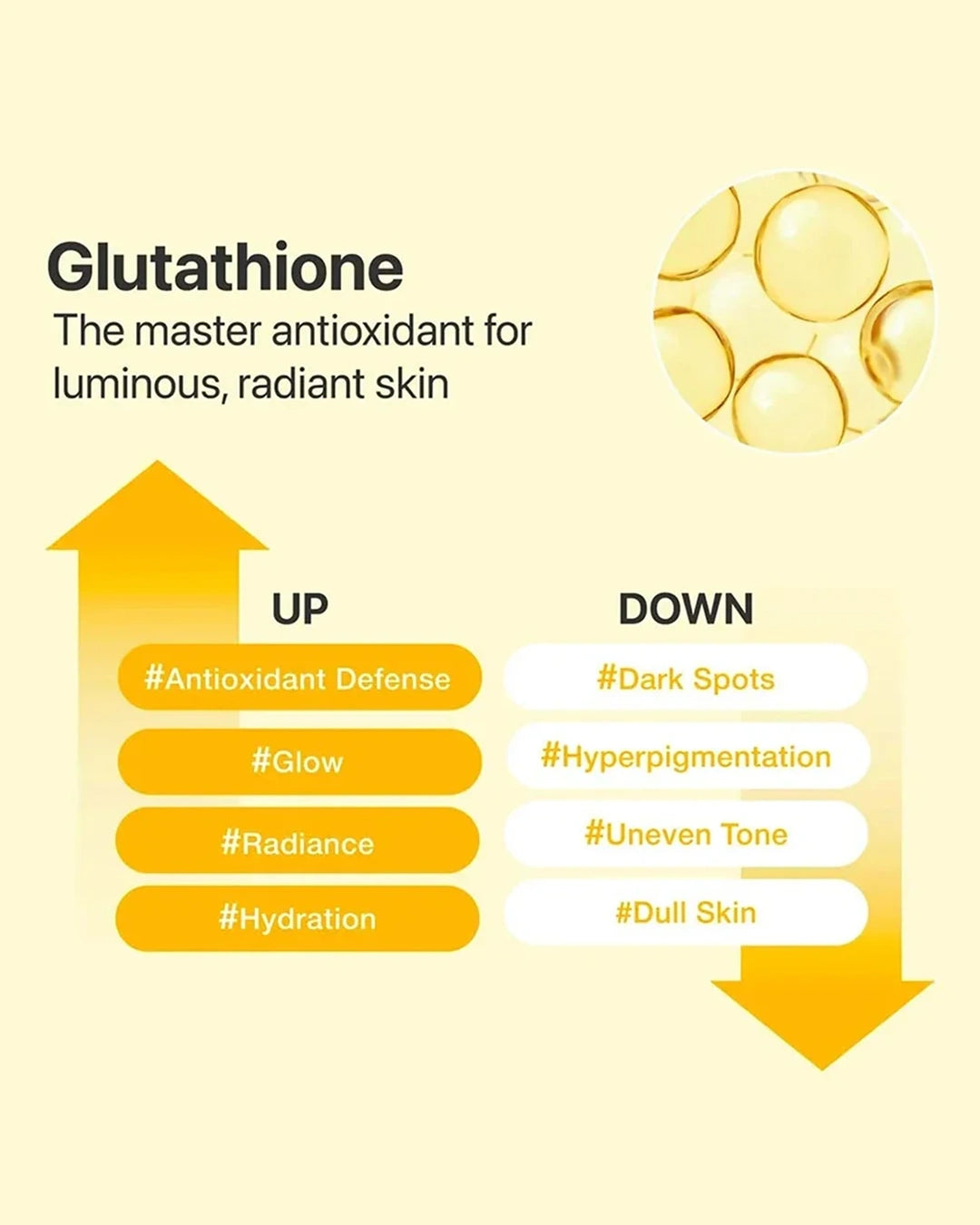 An informational graphic for a glutathione skincare product on a pale yellow background. The text reads 'Glutathione The master antioxidant for luminous, radiant skin' and shows a circle of golden capsules.
