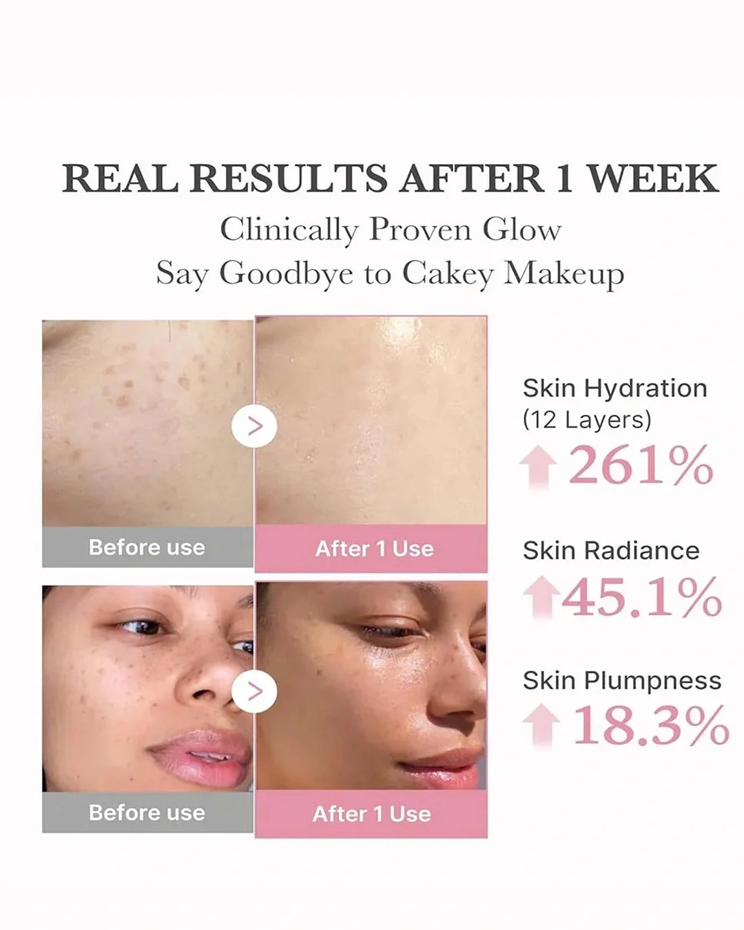 A promotional before-and-after skin comparison graphic with text reading 'REAL RESULTS AFTER 1 WEEK' and 'Clinically Proven Glow Say Goodbye to Cakey Makeup.' The layout shows four close-up facial skin photos, two labeled 'Before use' and two labeled 'After 1 Use,' plus metrics for skin hydration, skin radiance, and skin plumpness with percentage increases.