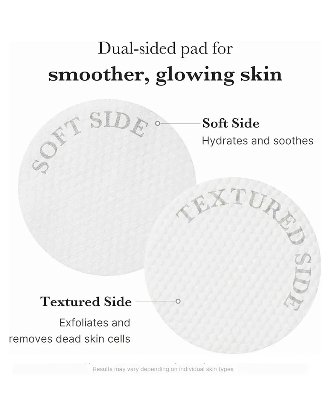 An informational graphic showing two circular dual-sided skin pads on a white background, labeled 'SOFT SIDE' and 'TEXTURED SIDE' with text describing hydration and exfoliation benefits.