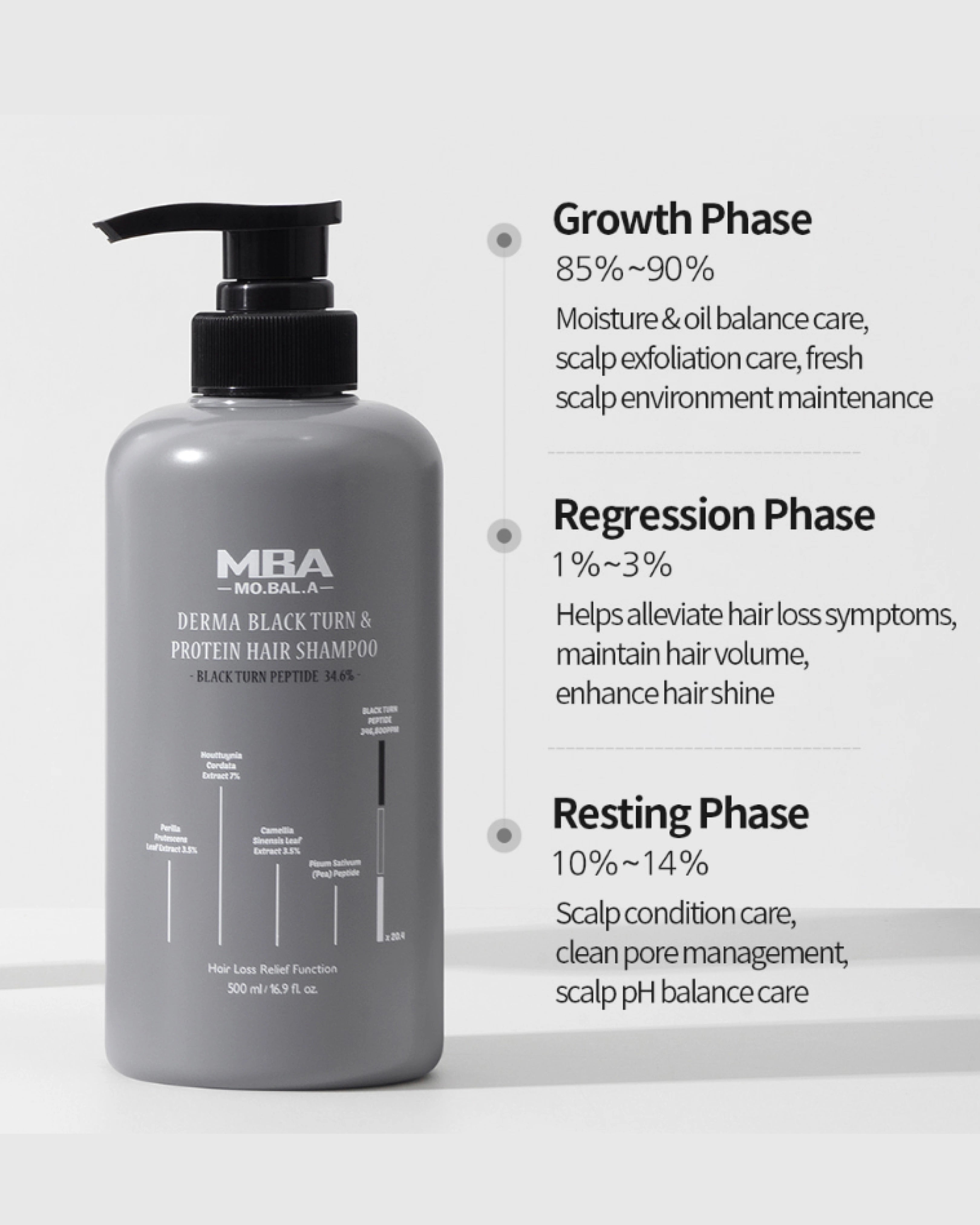A gray pump bottle of MBA Black Tons & Protein Hair Shampoo stands on a white background next to text describing the growth, regression, and resting phases of hair growth.