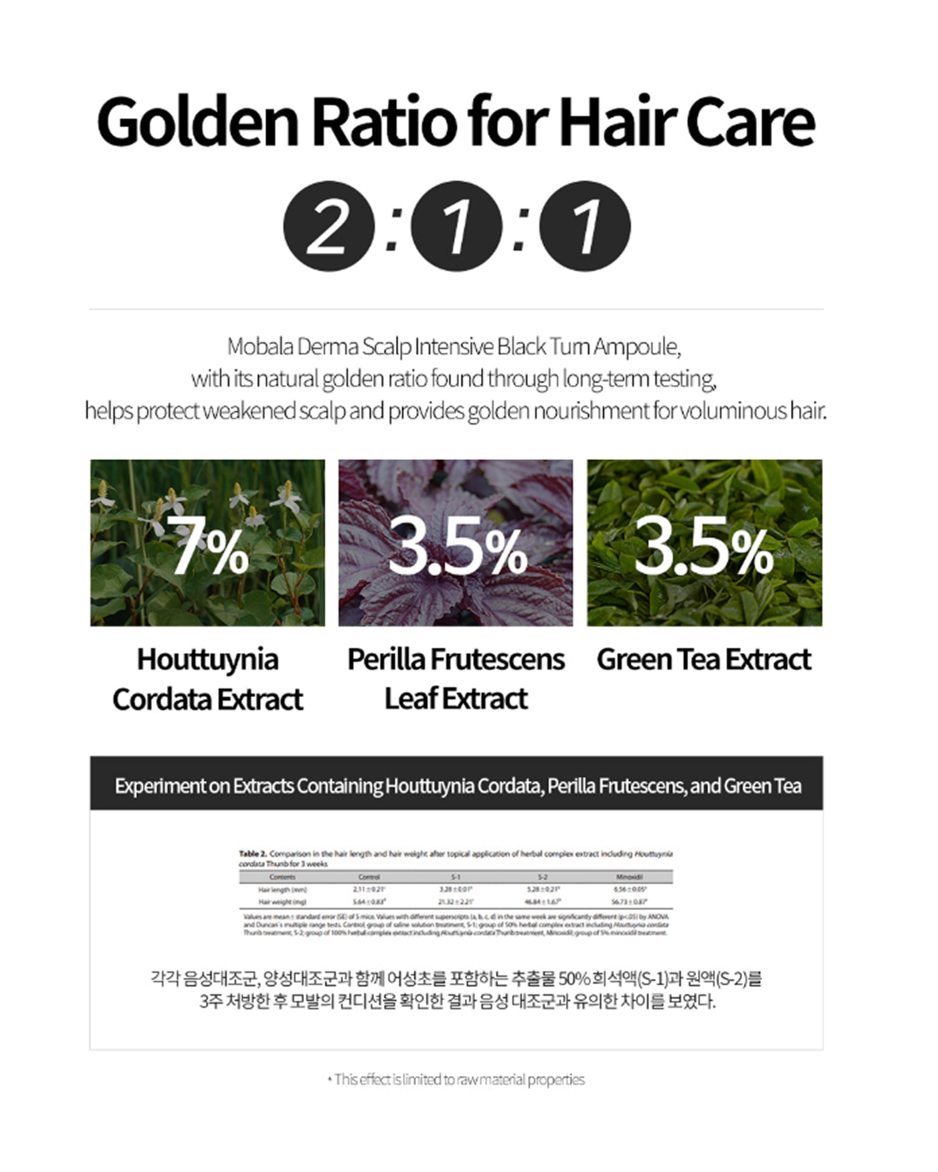 An informational graphic titled 'Golden Ratio for Hair Care' with the ratio '2:1:1' in large black text. The design includes three green botanical photos labeled 7%, 3.