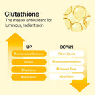 Diagram of glutathione benefits and drawbacks for skin health on a yellow background